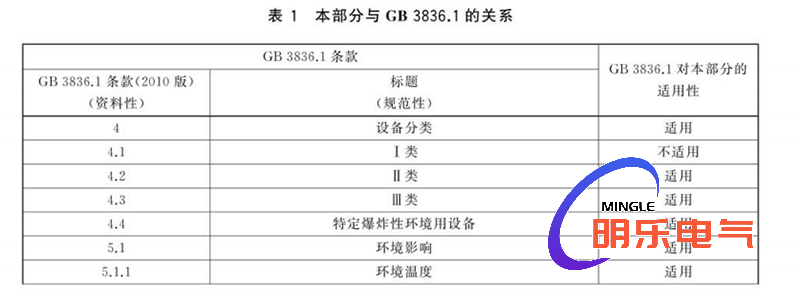 防爆正壓房與國標的關系表